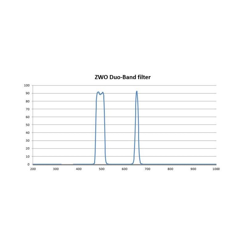 ZWO Filtre Duo-Band 1,25" - Image 5